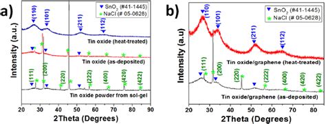 X Ray Diffraction Patterns Of A Tin Oxidethe Peaks For Tin Oxide