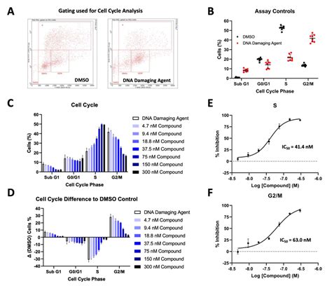 Monitoring DNA Damage Charnwood Discovery