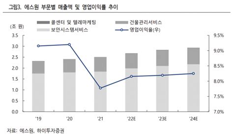 클릭 E종목 2분기 수익성 하락한 에스원성장전략 필요 아시아경제