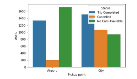 Github Nishantthakurr Uber Ride Analysis During Recent Times The