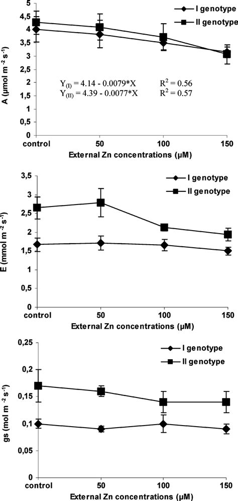 Leaf Gas Exchange A Photosynthetic Rate E Transpiration Rate Gs