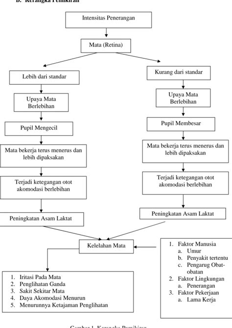 Landasan Teori Analisis Kelelahan Mata Pekerja Sebelum Dan Sesudah