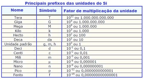 Tabela De Conversão De Unidades Eletricidade