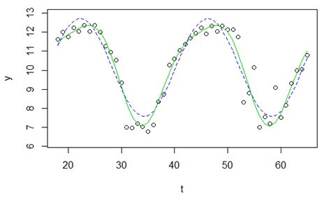 r - Fit a sinusoidal term to data - Cross Validated