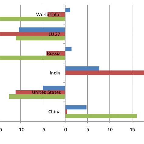 World Fertilizer Prices Data And Projections To 2020 Download