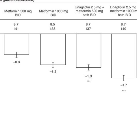 Placebo Adjusted Change In Glycated Hemoglobin HbA1c From Baseline To