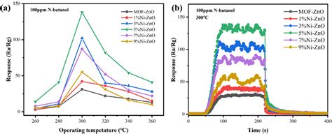 A Responses To 100 Ppm N Butanol Of The Fabricated Sensors At Different