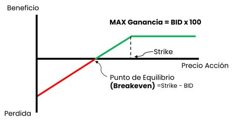 Estrategias De Trading Con Opciones Financieras