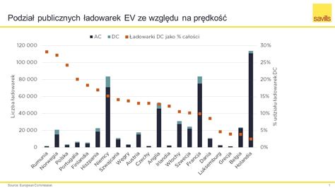 SAVILLS DYNAMICZNY WZROST POPYTU NA POJAZDY ELEKTRYCZNE SZANSĄ DLA