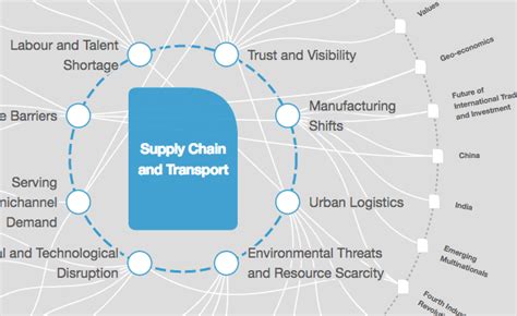 How The Covid Pandemic Has Changed Supply Chain Practices World