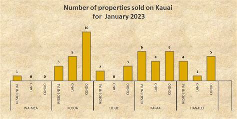 Kauai Real Estate Stats For January Vs January Kauai Real