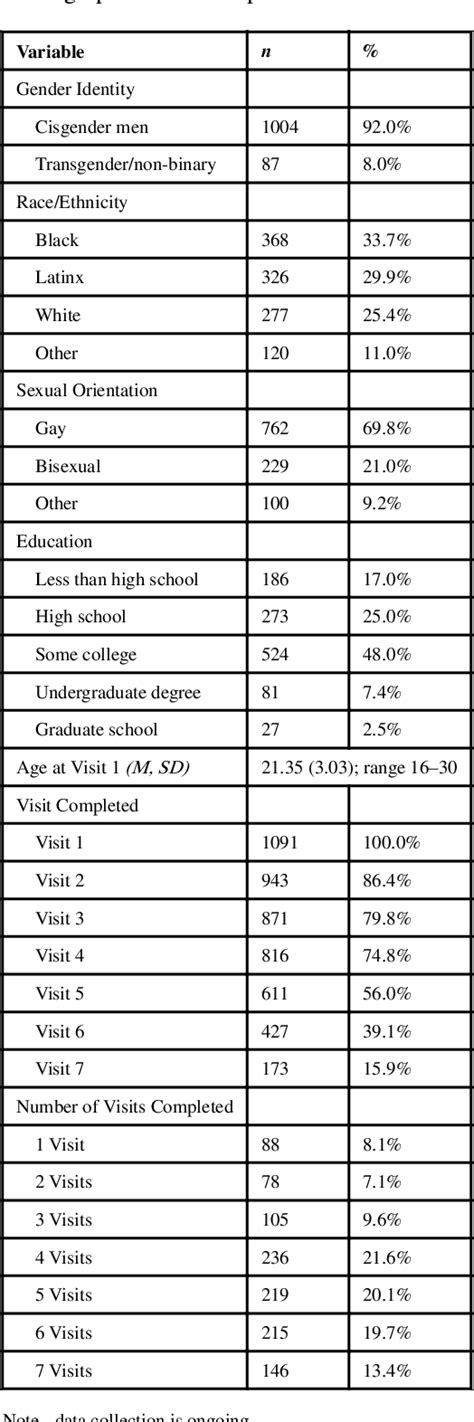 Table 1 From Longitudinal Associations Between Minority Stressors And