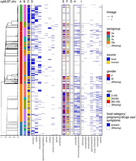 Frontiers New Insights Into The Epidemiology Of Listeria