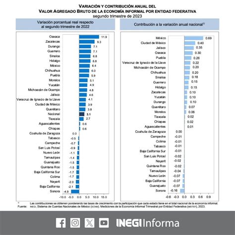 Crece 3 1 economía informal en México en segundo trimestre Inegi