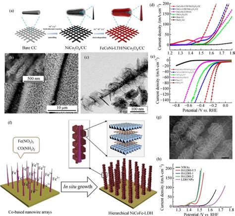 A Preparation Procedure For NiCo 2 O 4 FeCoNi LDH Nanoarray B SEM