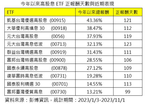 台股大漲358點！法人：高股息吸引力再現 高息etf今年績效前10強一表掌握