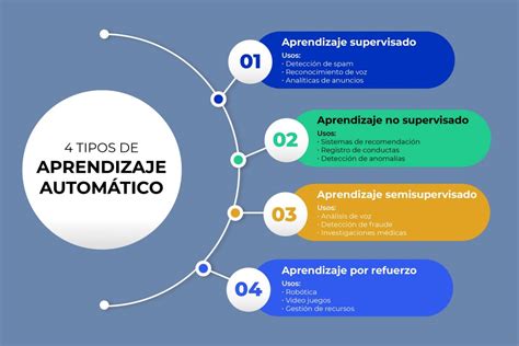 Cuáles son los tipos de machine learning Ai Lab School