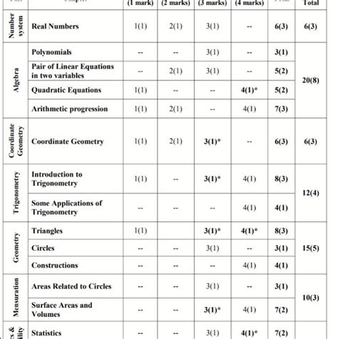 Cbse Class 10 Maths Marking Scheme 2023 Image To U