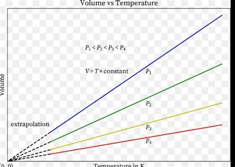 Graph To Illustrate Charles Law