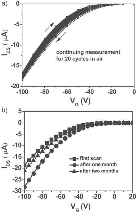 Figure 4 From High Performance Phototransistors Of A Planar Conjugated