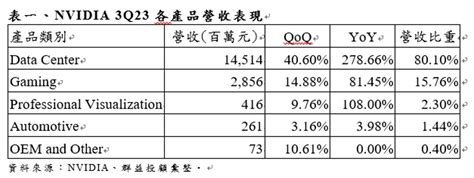 輝達q3財報與展望出爐 法人這樣看供應鏈 證券 工商時報