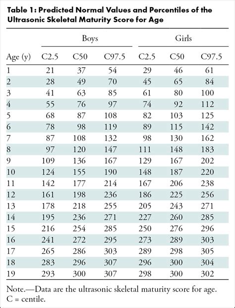 Statistical Confirmation Of A Method Of Us Determination Of Bone Age