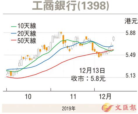 【股市縱橫 】工行追落後續看高一線 香港文匯報