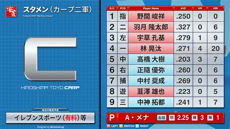 【今日のカープ2軍スタメン】阪神－広島（1日・鳴尾浜） 開始予定時刻：12時30分 安芸の者がゆく＠カープ情報ブログ