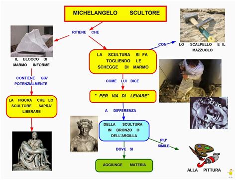 Mappa Concettuale Michelangelo Scultore Scuolissima The Best Porn Hot