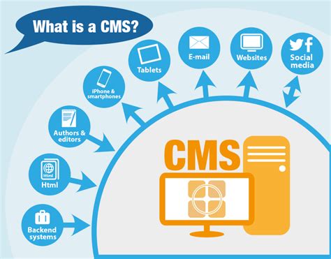 Best Cms For Web Development Msa Technosoft