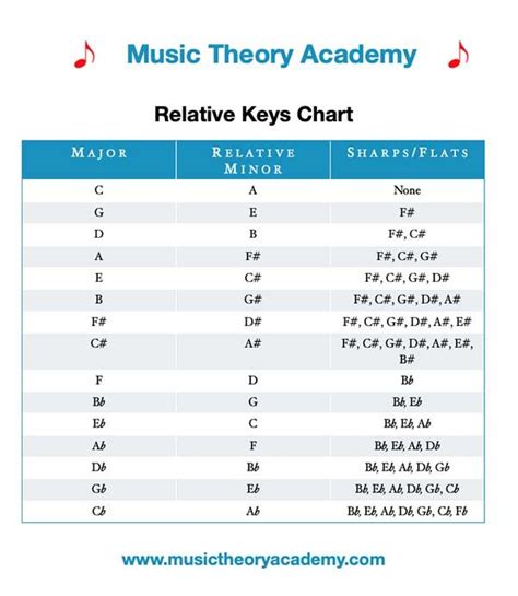 Relative Major And Relative Minor Scales Music Theory Academy Music