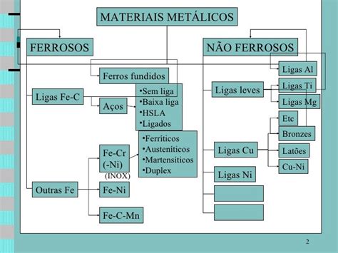 Materiais