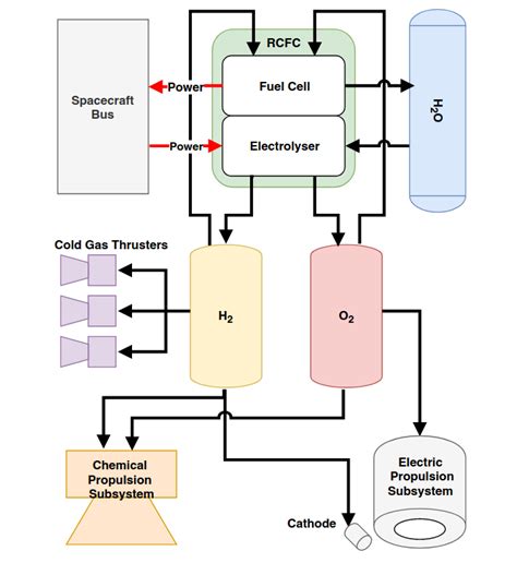 architecture  propulsion system   scientific diagram