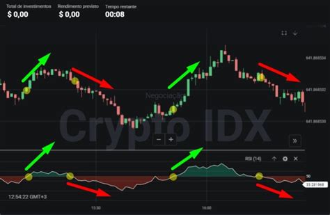 Visão geral do indicador RSI Binomo