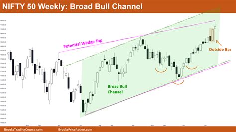 Nifty 50 Broad Bull Channel Brooks Trading Course