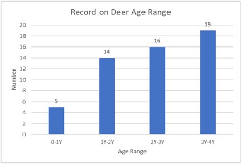 Deer age range data | Download Scientific Diagram