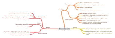 Bahasa Indonesia Coggle Diagram