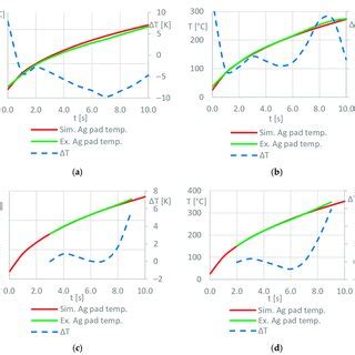 Temperature Time Plots For The Silver Sinter Pad Surface From