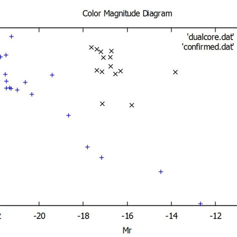 1 Color Magnitude Diagram Showing G‒r Versus Mr Download