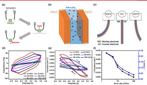 Figure 2 From Electrochemical Actuators Based On Two Dimensional