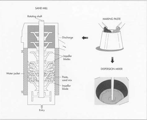 paint   manufacture making  components composition