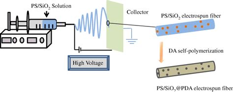 Schematic Illustration Of The Preparation Procedure Of Composite