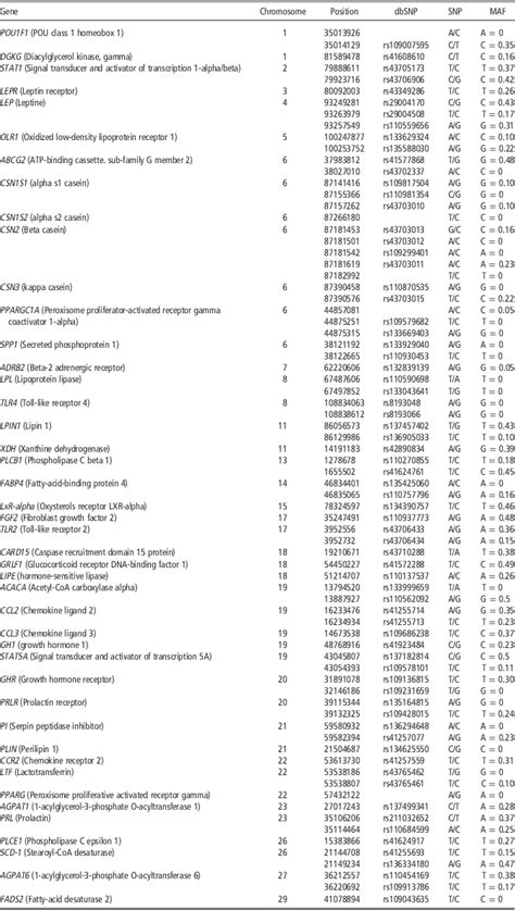 Candidate Gene Association Analysis For Milk Yield Composition Urea