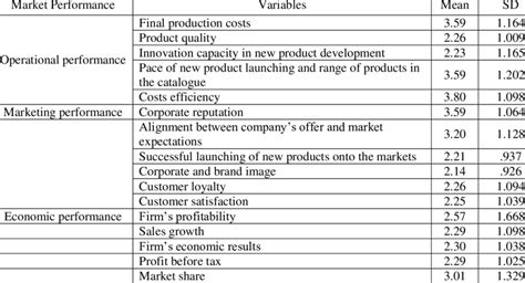 Explained For Market Performance Download Scientific Diagram