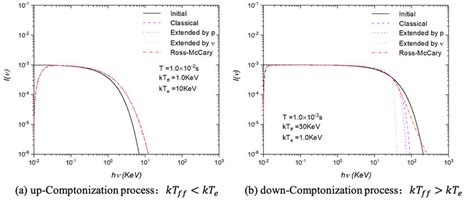 The evolution of the bremsstrahlung spectrum; (a) and (b) represent the ...