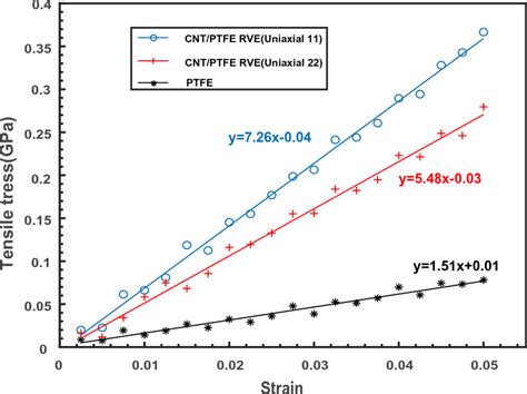 Tensile Stressstrain Relationships For Pure Ptfe And Cnt Ptfe Rve