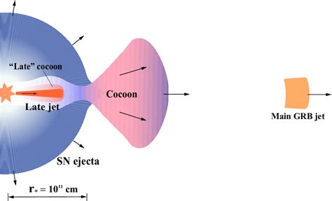 Figure 1 From The Late Jet In Gamma Ray Bursts And Its Interactions With A Supernova Ejecta And