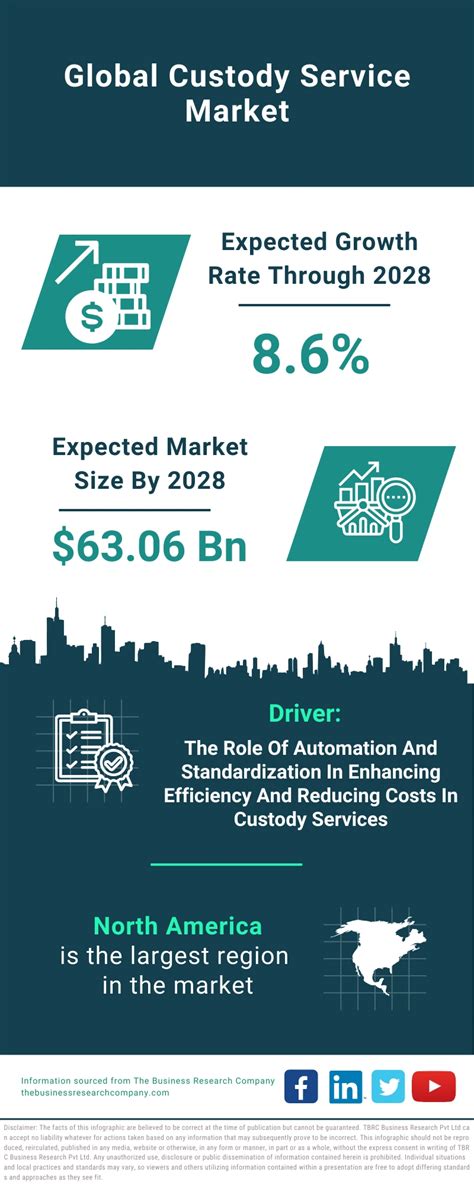 Custody Service Market Size Growth Trends Outlook Report 2033