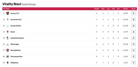 Vitality T20 Blast 2024 Points Table Updated Standings After Surrey Vs