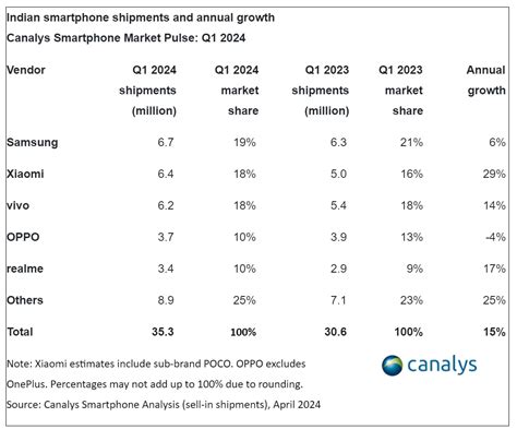 Canalys：2024年q1印度智慧手機出貨量達到3530萬部 同比增長15 It人